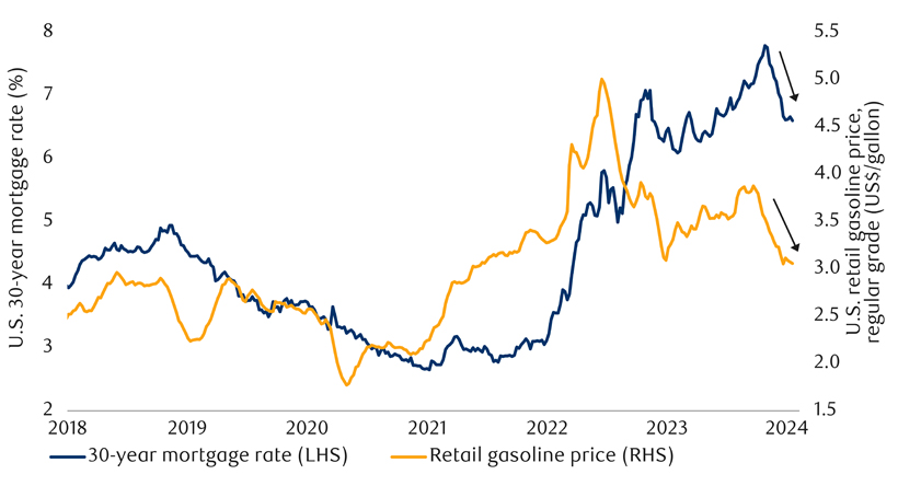 Chart showing mortgage rates and gas prices in U.S. have dropped markedly