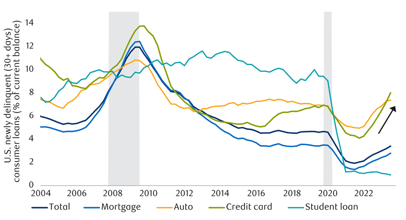 Chart showing U.S. consumer loan delinquency