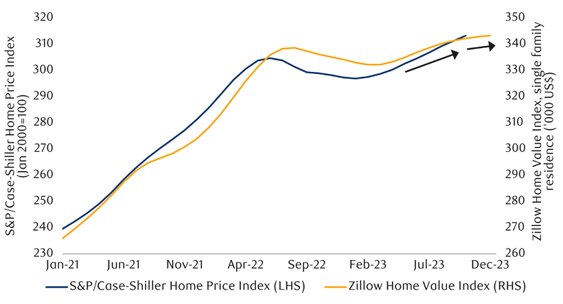 Chart showing U.S. home prices continue to rise