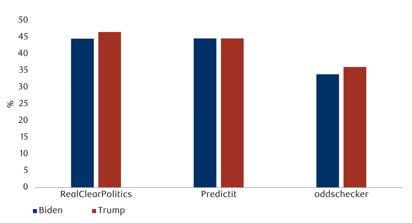 Bar chart showing 2024 U.S. presidential election: Biden vs. Trump