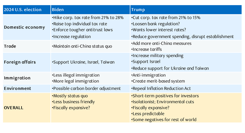 Table showing U.S. election platform preview