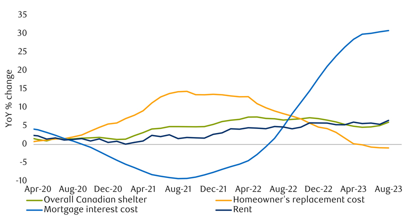 Chart showing Higher mortgage rates lift Canadian shelter inflation