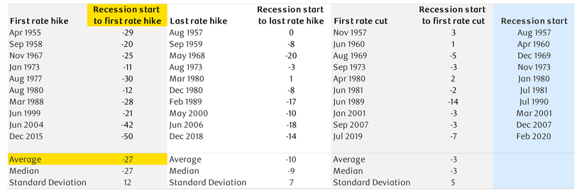 Table showing U.S. rate hike to the onset of a recession averages a remarkable 27 months