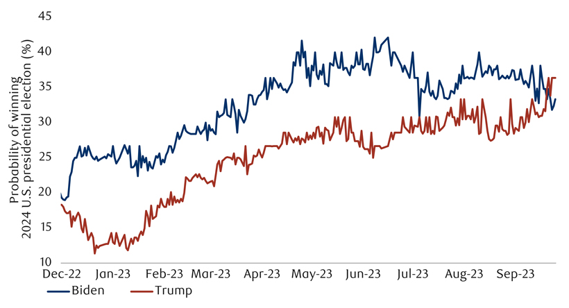 Chart showing Trump has become the frontrunner in betting markets
