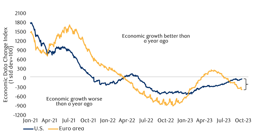Chart showing Economic growth diverges in Eurozone and U.S.