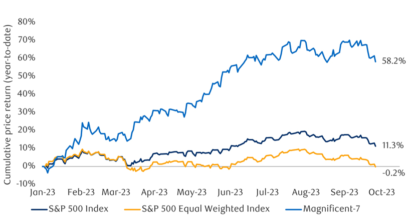 Chart showing U.S. equity indices are drifting lower