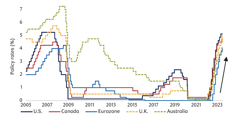 Central banks hike policy rates to fight inflation chart