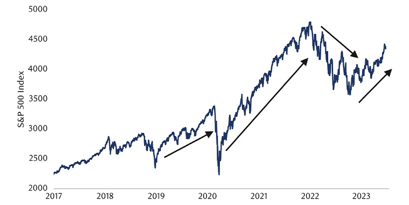 S&P 500 index rebounds from autumn 2022 chart
