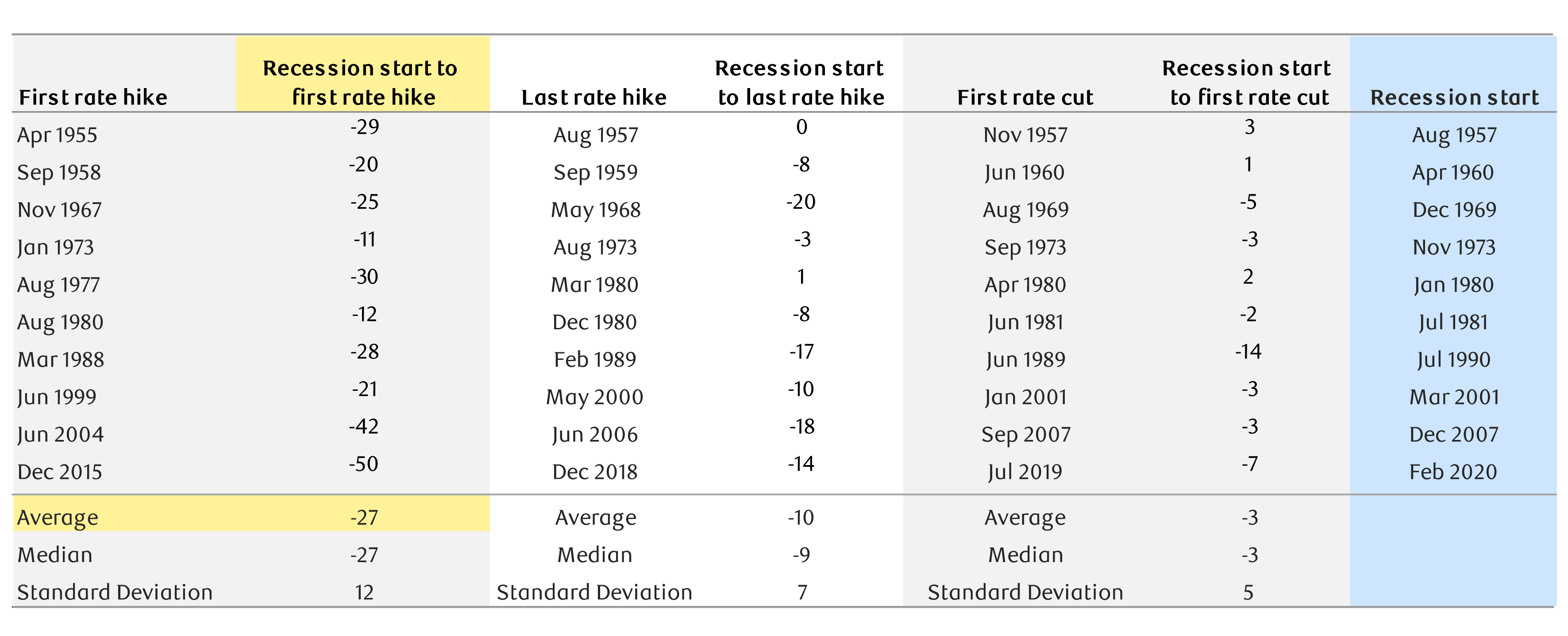 Historically, recessions come with a long lag after tightening