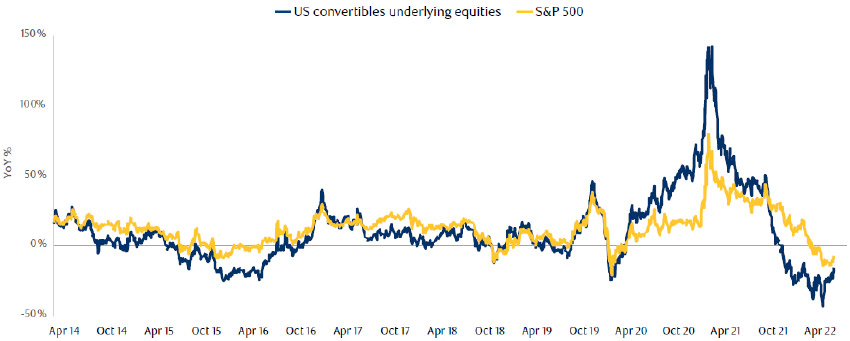 1-year rolling performance of US equities: S&P500 vs. US convertible bonds issuers