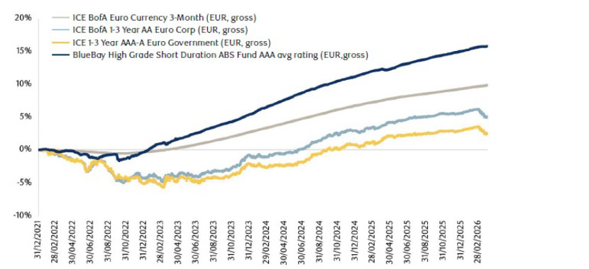 Strong performance versus peers over time chart