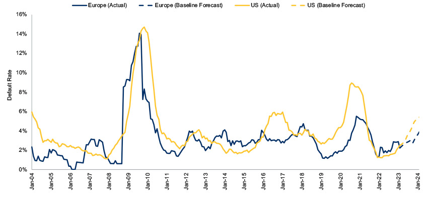 Chart showing actual and forecasted US and European default rates