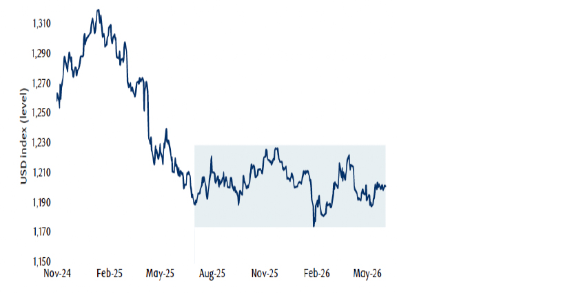 A range-bound U.S. dollar chart