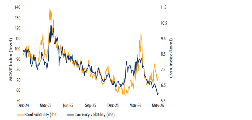 Currency volatility falls chart