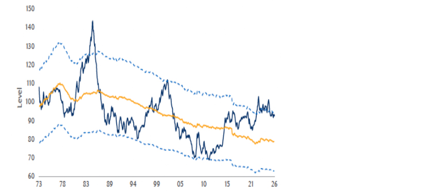 U.S. dollar is expensive versus PPP chart