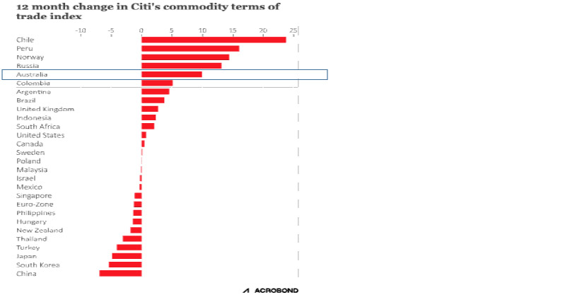 Chart showing a Change in commodity terms of trade