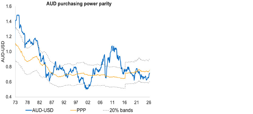 Chart showing Australian dollar PPP valuation
