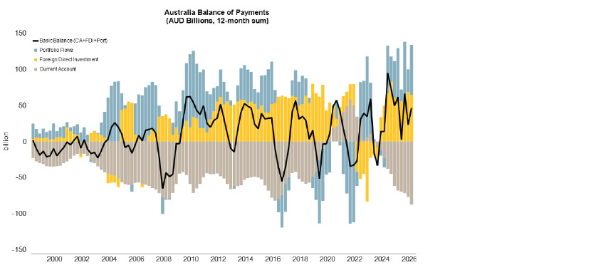 Chart showing A positive net balance of flows