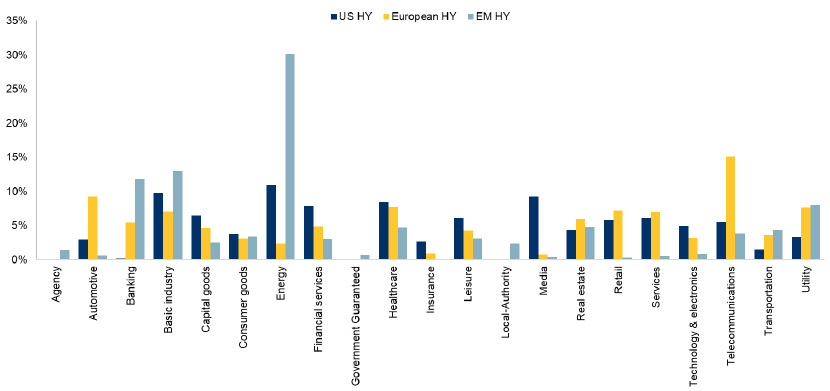 Sector weight comparison between European, EM and U.S. HY chart