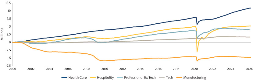 Chart showing The US has lost close to 5 million manufacturing jobs since 2000