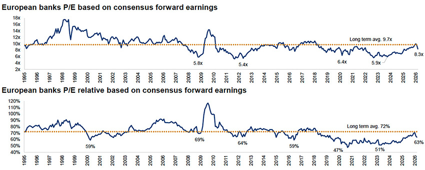 EU banks Price-to-Earnings