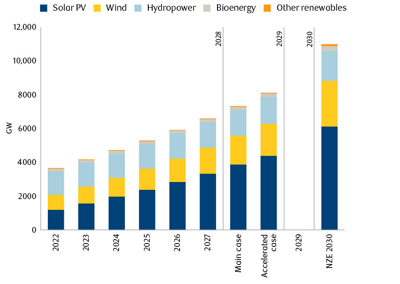 Chart showing Cumulative renewable electricity capacity in the main and accelerated cases and net zero scenario