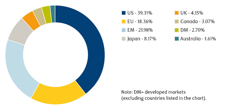 Pie chart showing Global fixed income market outstanding