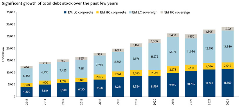 Bar chart showing Evolution of the EM debt stock