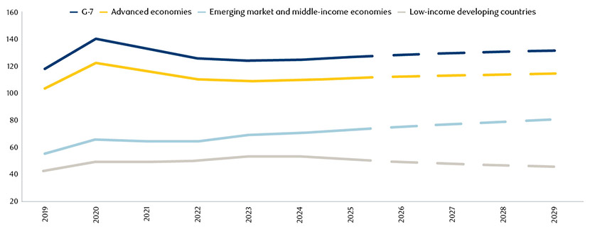 Chart showing General government gross debt (% of GDP)