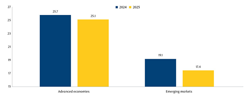 Chart showing Gross financing needs 2024 (% of GDP)