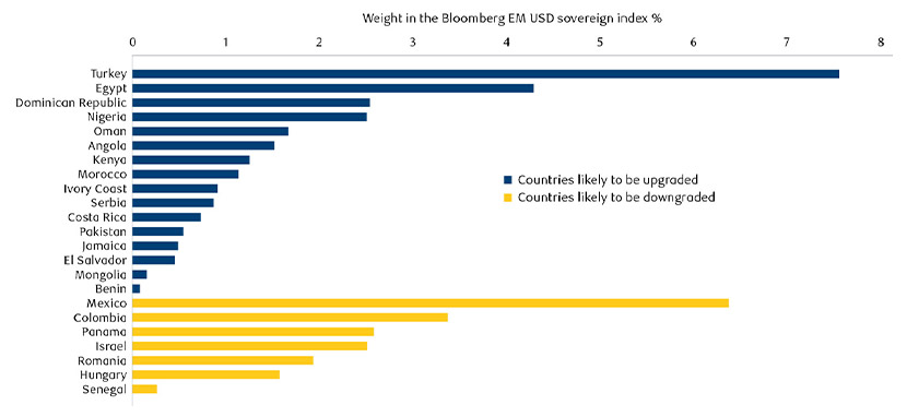 Chart showing A positive trend in EM sovereign ratings