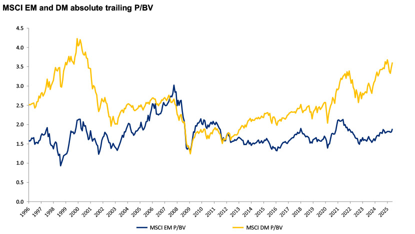 Supportive relative valuations: EM equities trade at a historically high discount to DM chart