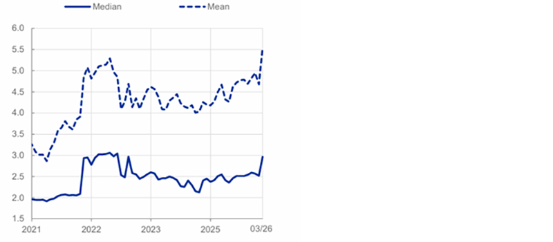 Euro area consumer inflation expectation three years ahead