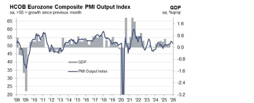 Eurozone PMI