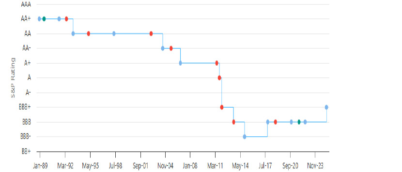 Italy&rsquo;s credit rating (S&P) chart