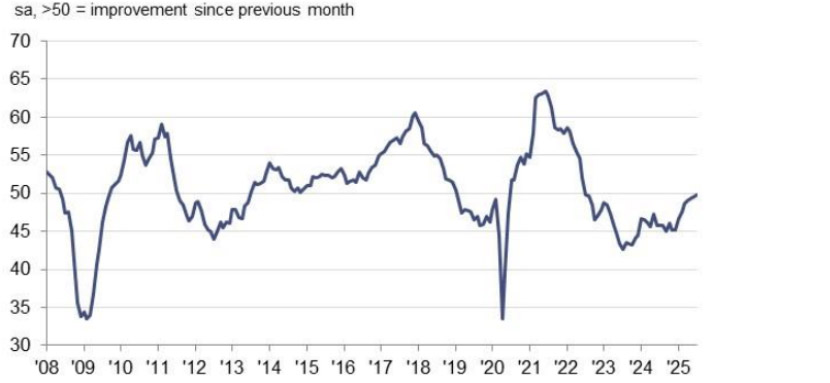 HCOB Eurozone manufacturing PMI chart