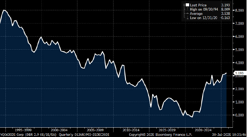 30-year bund yields chart