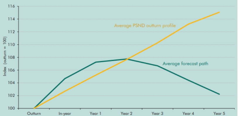 Public Sector Net Debt (PSND) forecast versus outcome since 2010 chart