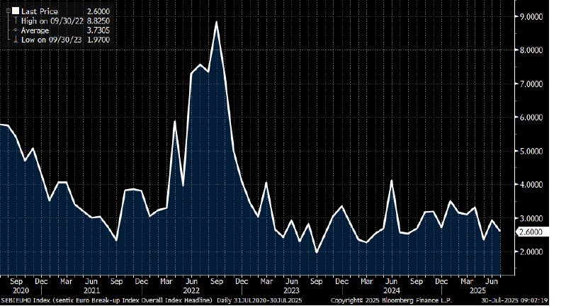 Sentix Euro Break-up Index chart