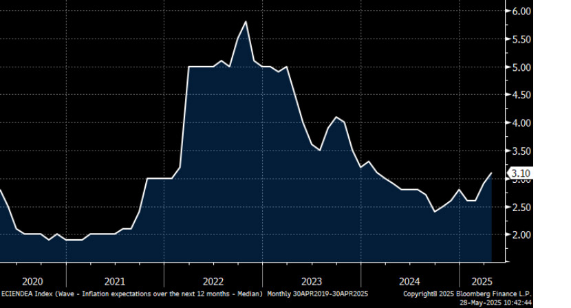 Chart showing Euro area April 1-year CPI expectations