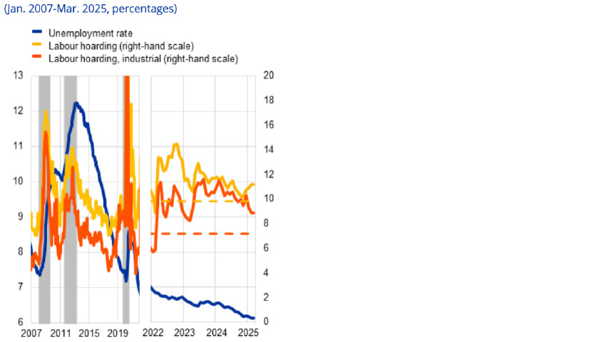 Chart showing EU labour market
