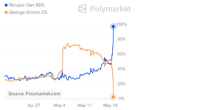 Chart showing Betting probability for president