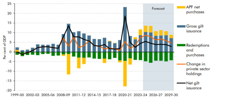 Chart showing UK gilt issuance