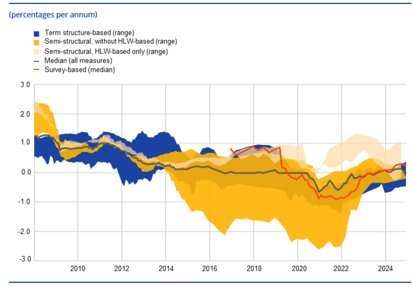 Chart showing real natural rates of interest in the euro area