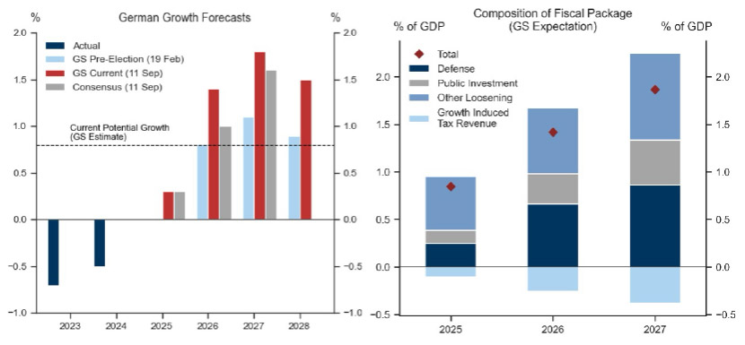 Two charts showing German growth forecasts an fiscal package