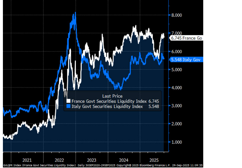 Chart showing Bloomberg Euro Government Liquidity Index