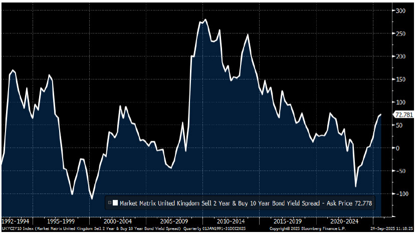Chart showing Gilt 2s10s curve