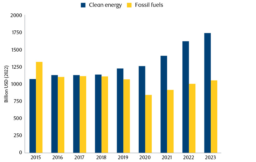 Chart showing Global energy investment in clean energy and in fossil fuels