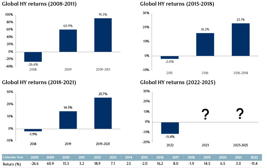 Global HY 1-and 3-year returns historically rebound strongly after rare down years