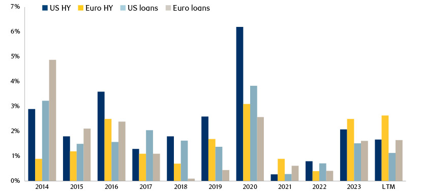 Figure showing default rates across US and European HY bonds and loans chart